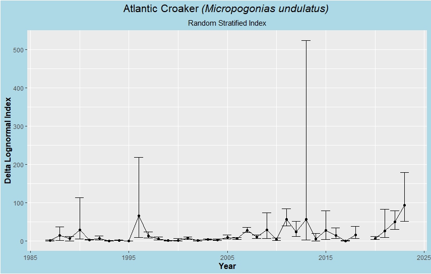Atlantic Croaker index of abundance figure. The graph shows Atlantic Croaker annual indices of abundance from all sampling stations from 1988 to 2022.
