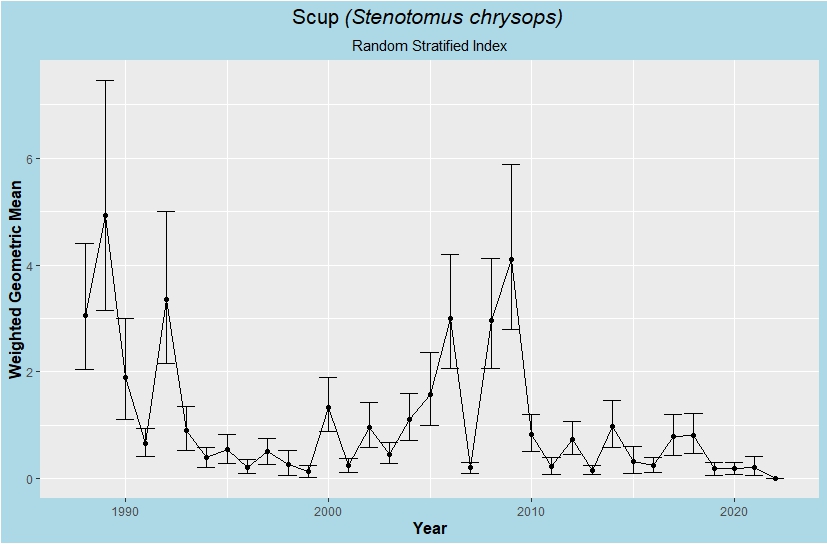 Scup young-of-year index of abundance figure. The graph shows Scup young-of-year annual indices of abundance from all sampling stations from 1988 to 2022.
