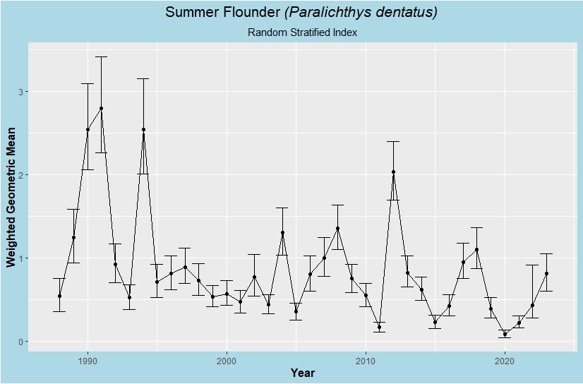 Summer Flounder young-of-year index of abundance figure. The graph shows Summer Flounder young-of-year annual indices of abundance from lower river and lower bay sampling stations from 1988 to 2023.